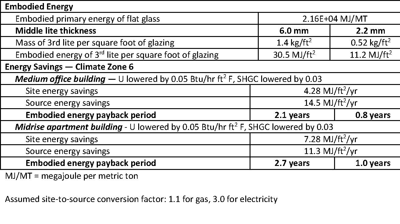 Triple Glazing And Embodied Energy Glass Magazine